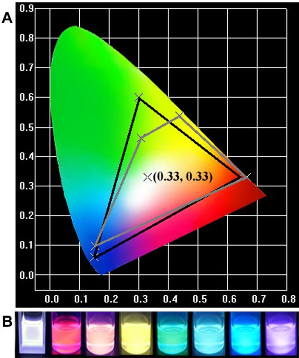 A. CIE色坐標(biāo)圖：黑色三角形區(qū)域是sRGB色域，灰色四邊形區(qū)域是CPSN的色域。B. CPSN的熒光照片的實(shí)例，包括純白色光發(fā)射（0.33, 0.33）