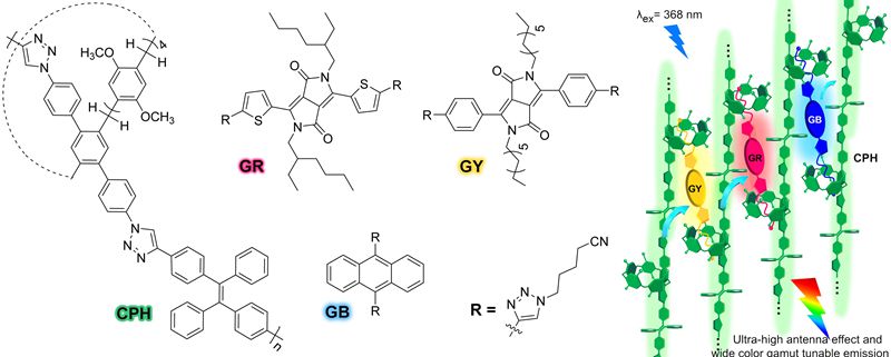 共軛柱芳烴聚合物主體CPH、客體GY、GR、GB的結(jié)構(gòu)式以及CPSN光捕獲體系的卡通示意圖