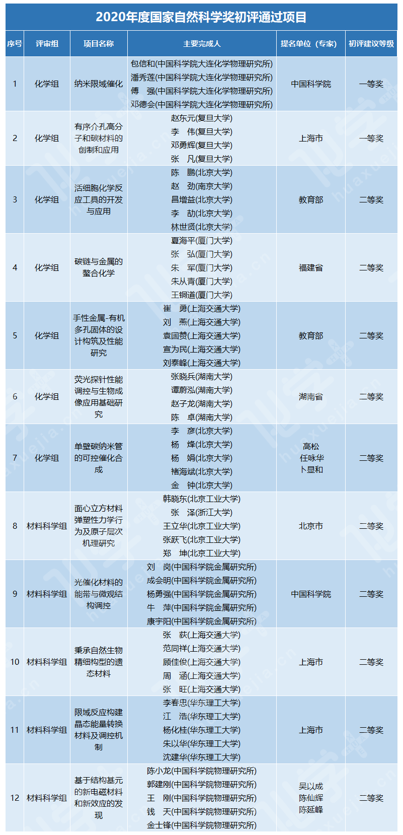 自然科學(xué)獎(jiǎng)初評(píng)通過項(xiàng)目.png